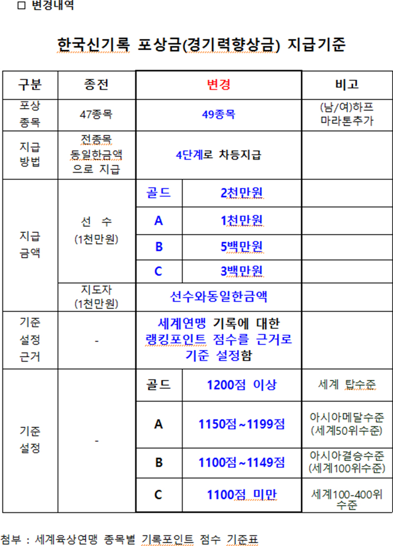 한국신기록 포상금(경기력향상금) 지급기준