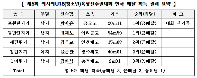 제5회 아시아U18(청소년)육상선수권대회 한국 메달 획득 결과 요약