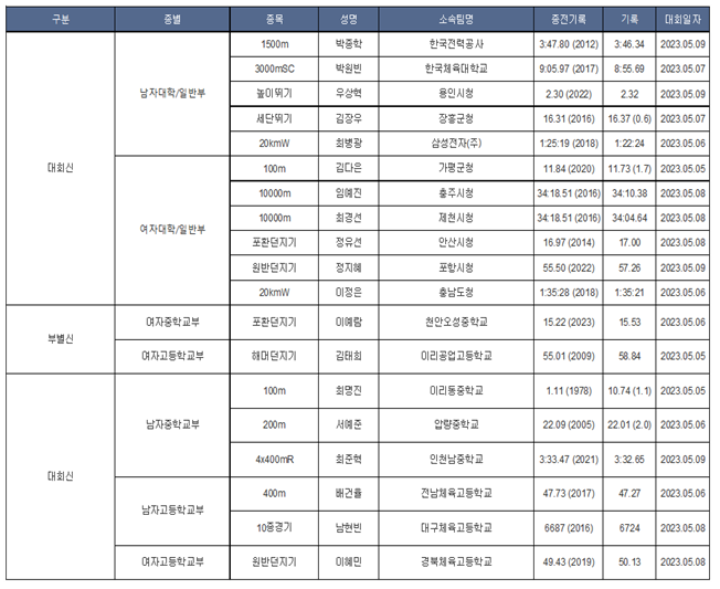 제51회 KBS배 전국육상경기대회 신기록현황