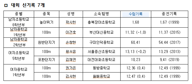 제25회 전국꿈나무선수선발육상경기대회 대회 신기록 현황