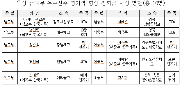 육상 꿈나무 우수선수 경기력 향상 장학금 시상 명단(총 10명)