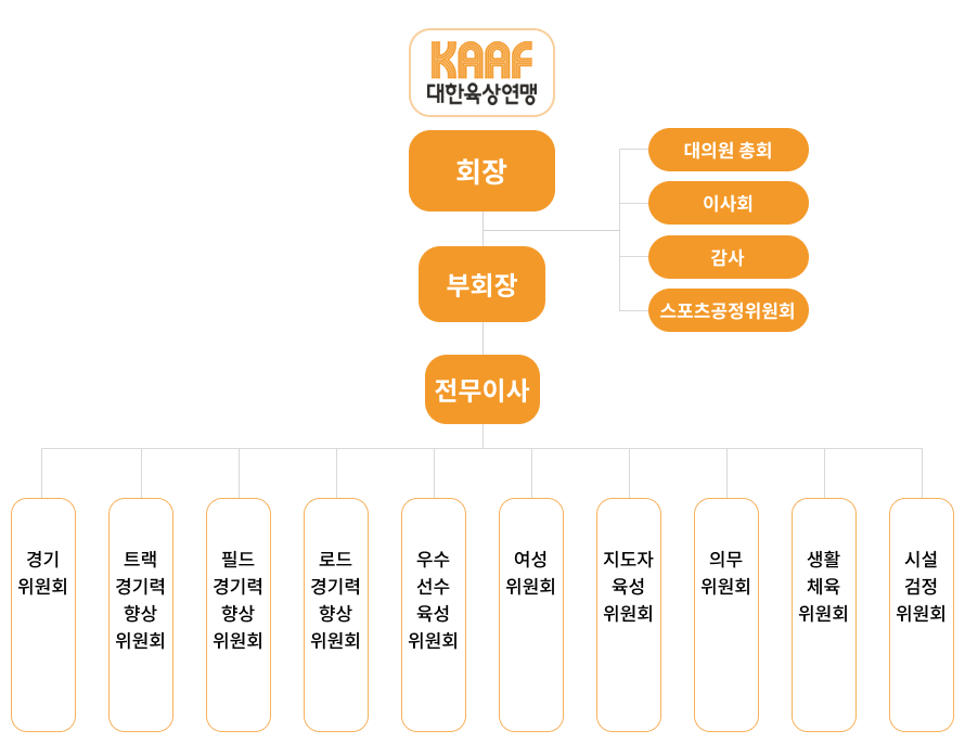 조직도